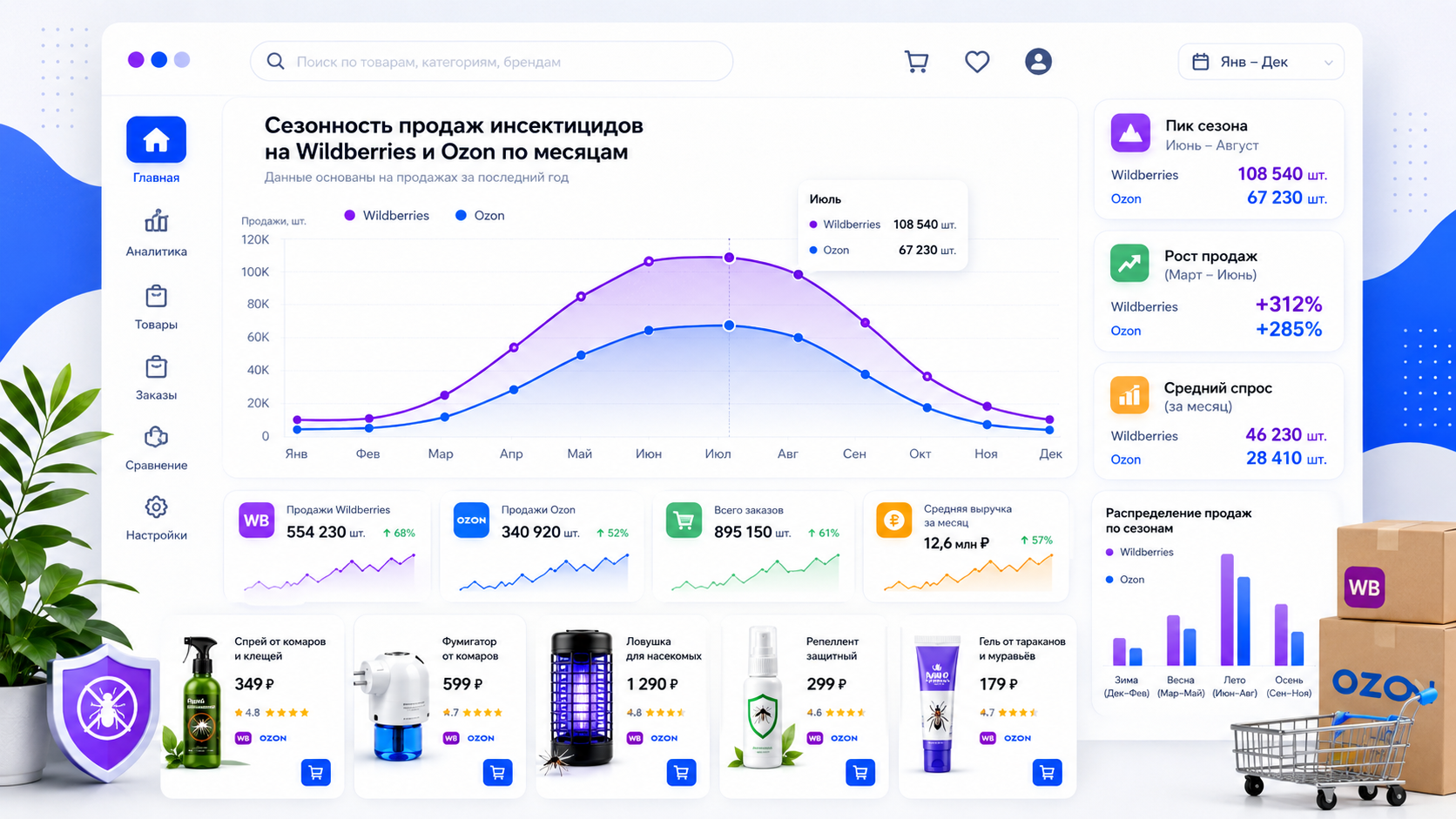 Сезонность продаж инсектицидов на Wildberries и Ozon по месяцам